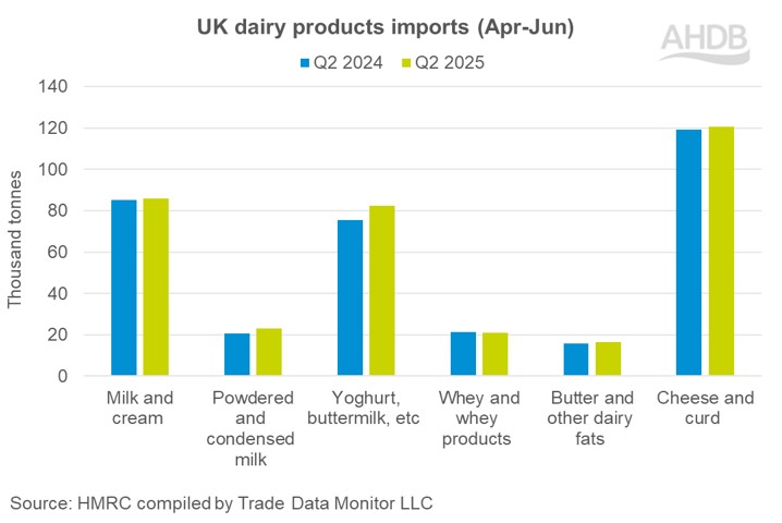 Q2 2025 dairy imports